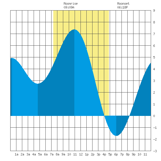 Westport, CA tide chart for Sunday, December 5, 2021
