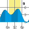Westport, CA tide chart for Thursday, December 9, 2021