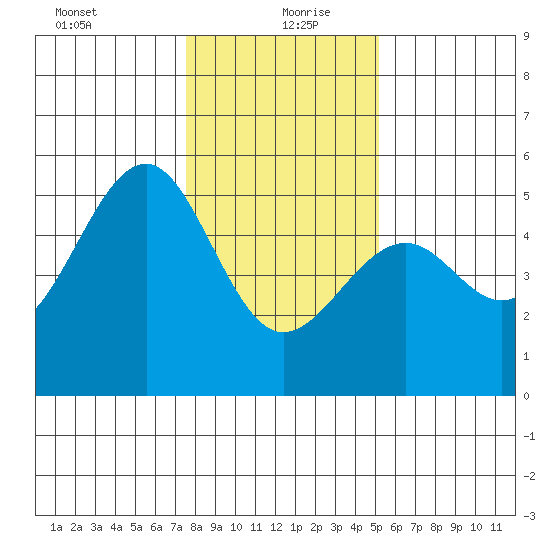 Westport, CA tide chart for Monday, January 10, 2022