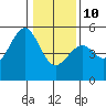 Westport, CA tide chart for Monday, January 10, 2022