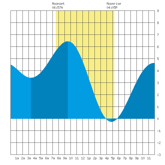 Westport, CA tide chart for Sunday, January 16, 2022