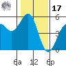 Westport, CA tide chart for Monday, January 17, 2022