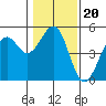 Westport, CA tide chart for Thursday, January 20, 2022