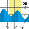Westport, CA tide chart for Sunday, January 23, 2022