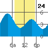 Westport, CA tide chart for Monday, January 24, 2022