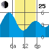 Westport, CA tide chart for Tuesday, January 25, 2022