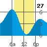 Westport, CA tide chart for Thursday, January 27, 2022