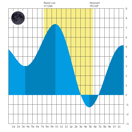 Westport, CA tide chart for Monday, January 31, 2022