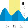 Westport, CA tide chart for Saturday, January 8, 2022