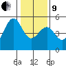 Westport, CA tide chart for Sunday, January 9, 2022