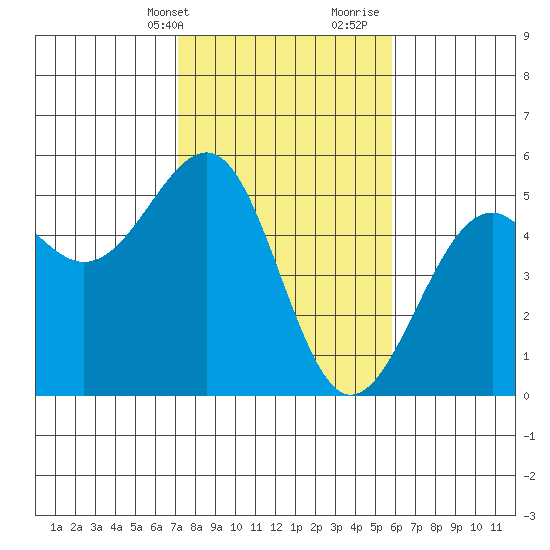 Westport, CA tide chart for Sunday, February 13, 2022