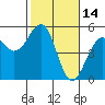 Westport, CA tide chart for Monday, February 14, 2022