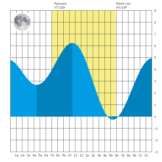 Westport, CA tide chart for Wednesday, February 16, 2022