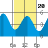 Westport, CA tide chart for Sunday, February 20, 2022