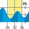 Westport, CA tide chart for Monday, February 21, 2022