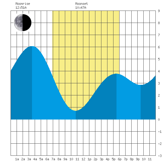 Westport, CA tide chart for Wednesday, February 23, 2022