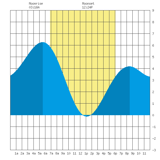 Westport, CA tide chart for Friday, February 25, 2022