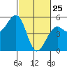 Westport, CA tide chart for Friday, February 25, 2022