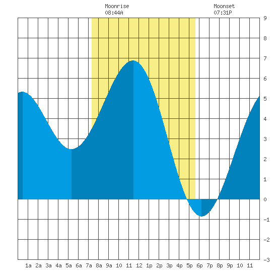 Westport, CA tide chart for Wednesday, February 2, 2022