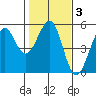Westport, CA tide chart for Thursday, February 3, 2022