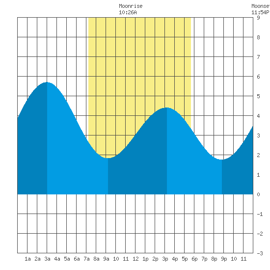 Westport, CA tide chart for Sunday, February 6, 2022