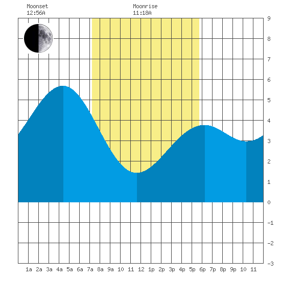 Westport, CA tide chart for Tuesday, February 8, 2022