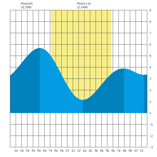 Westport, CA tide chart for Wednesday, February 9, 2022