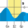 Westport, CA tide chart for Wednesday, February 9, 2022