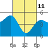 Westport, CA tide chart for Friday, March 11, 2022