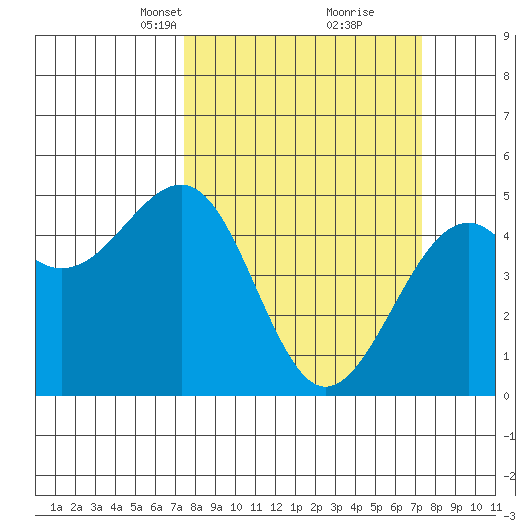 Westport, CA tide chart for Sunday, March 13, 2022