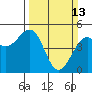 Westport, CA tide chart for Sunday, March 13, 2022