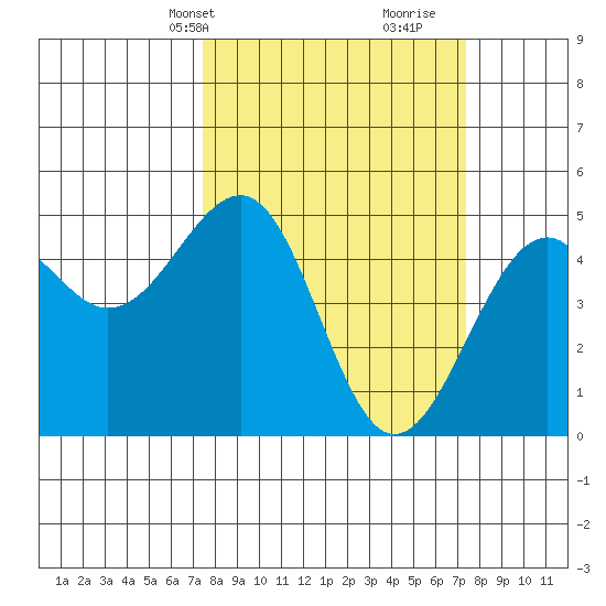 Westport, CA tide chart for Monday, March 14, 2022