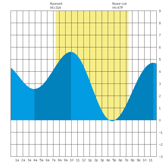 Westport, CA tide chart for Tuesday, March 15, 2022