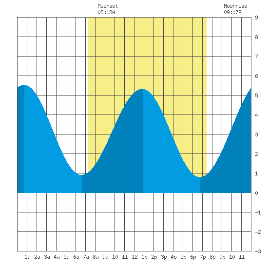 Westport, CA tide chart for Saturday, March 19, 2022