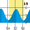 Westport, CA tide chart for Saturday, March 19, 2022