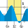 Westport, CA tide chart for Tuesday, March 1, 2022