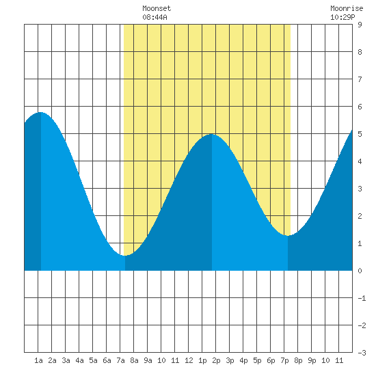 Westport, CA tide chart for Sunday, March 20, 2022