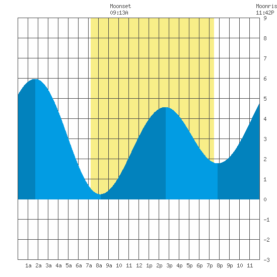 Westport, CA tide chart for Monday, March 21, 2022