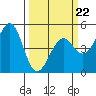 Westport, CA tide chart for Tuesday, March 22, 2022