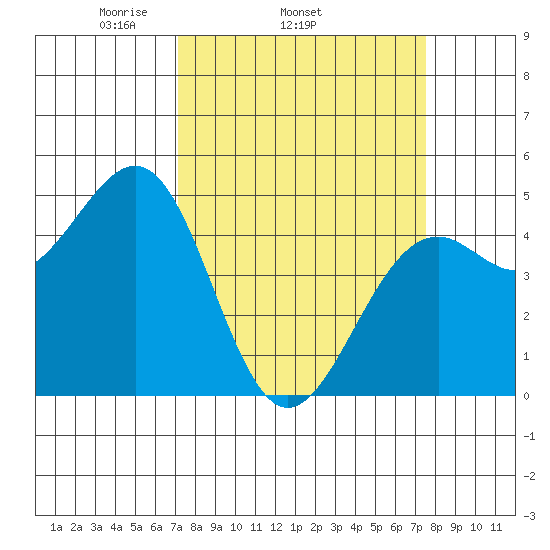 Westport, CA tide chart for Friday, March 25, 2022