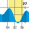 Westport, CA tide chart for Sunday, March 27, 2022
