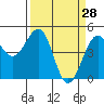 Westport, CA tide chart for Monday, March 28, 2022