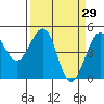 Westport, CA tide chart for Tuesday, March 29, 2022