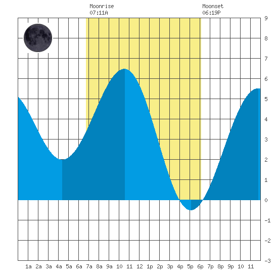 Westport, CA tide chart for Wednesday, March 2, 2022