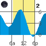 Westport, CA tide chart for Wednesday, March 2, 2022