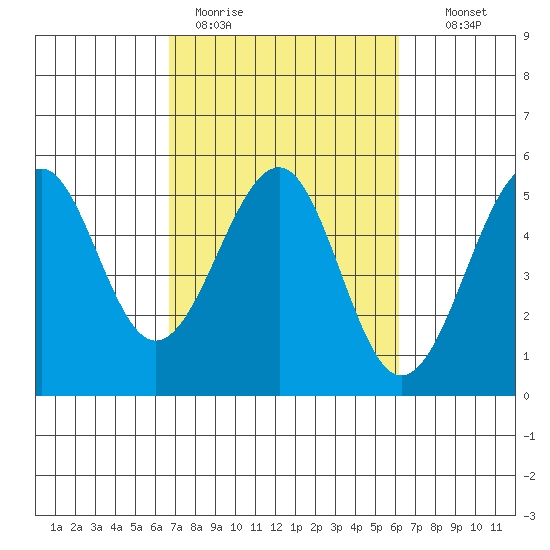 Westport, CA tide chart for Friday, March 4, 2022