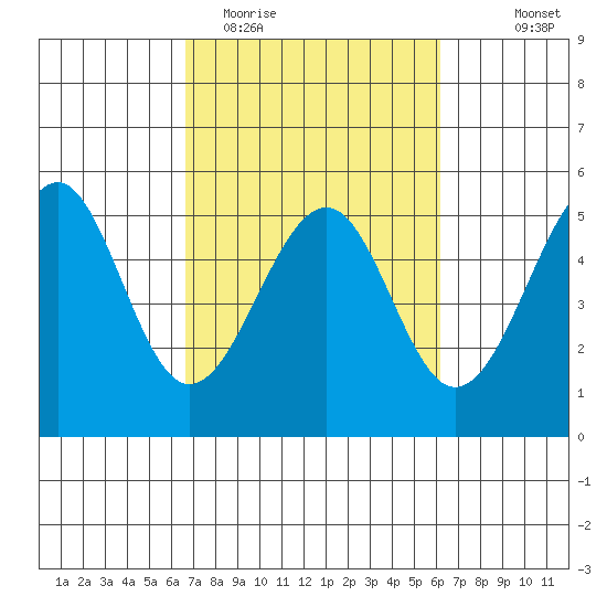Westport, CA tide chart for Saturday, March 5, 2022
