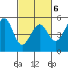 Westport, CA tide chart for Sunday, March 6, 2022