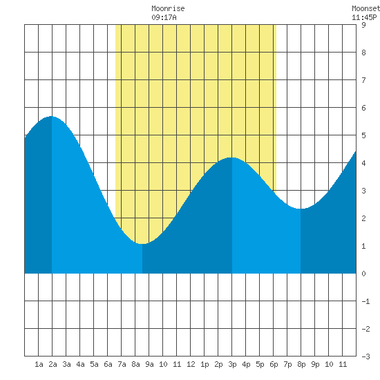 Westport, CA tide chart for Monday, March 7, 2022