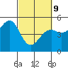 Westport, CA tide chart for Wednesday, March 9, 2022